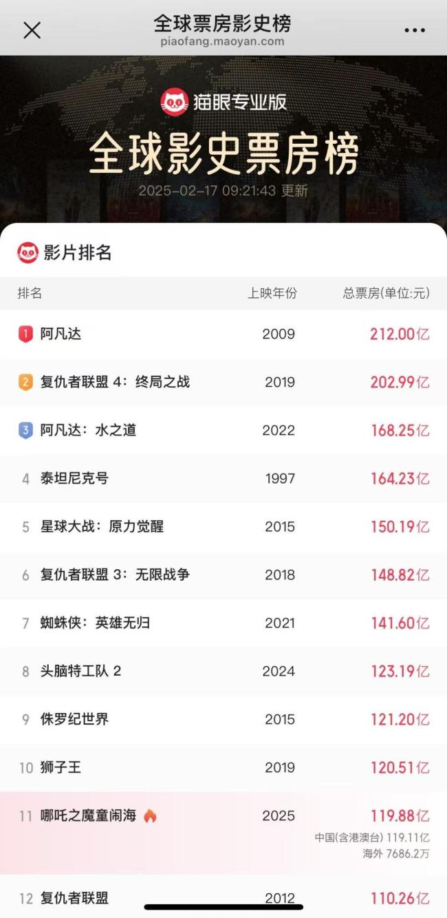 全球动画电影票房排行榜实时最新-2023年全球最卖座动画电影票房排名