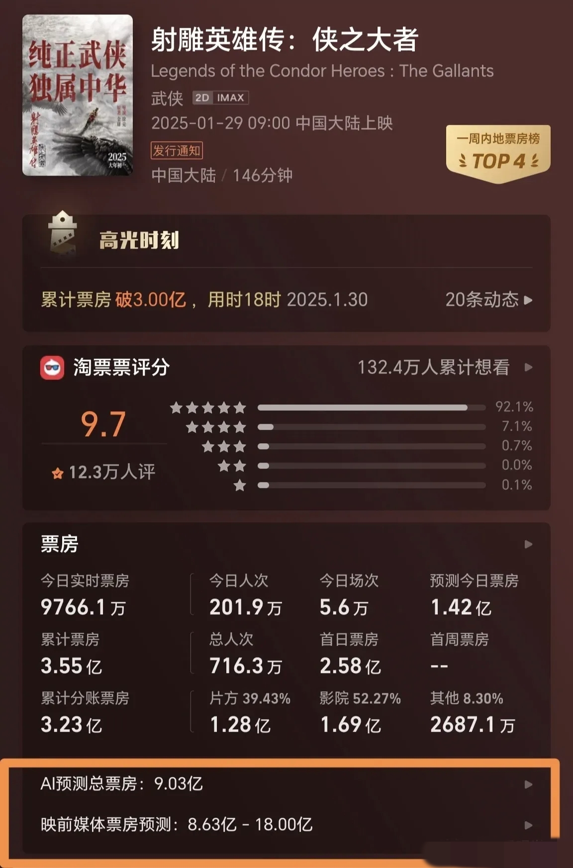 《封神》票房突破15亿，实时排行榜引关注-电影《封神》票房实时排行榜最新动态