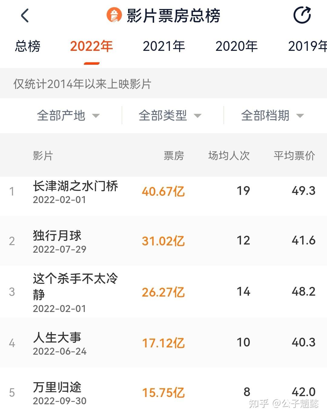 2022暑期电影票房排行榜实时更新-2022年最热门暑期电影票房排名解析