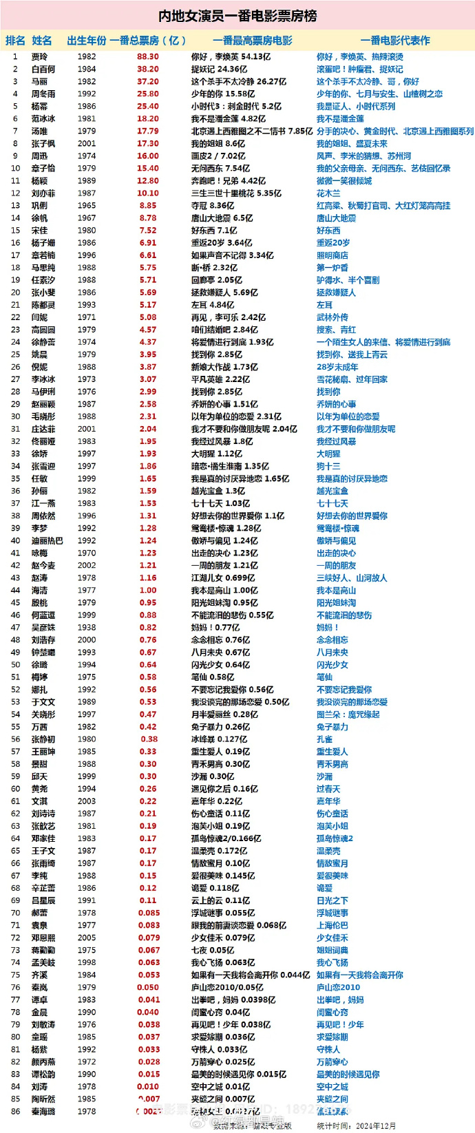 内地电影票房排行榜实时总榜最新数据-2023年内地电影票房排名及热门影片分析