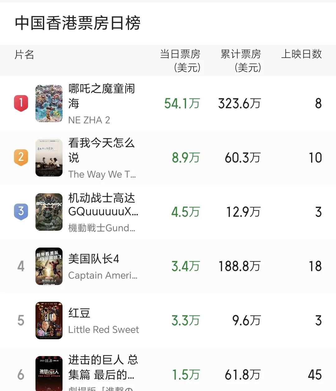 香港实时电影票房官网排行榜最新动态-香港电影票房实时排名及最新上映影片信息