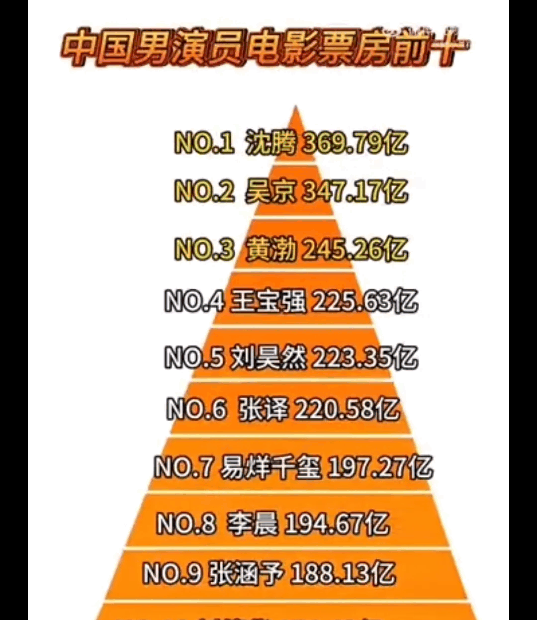 2024国内男演员电影票房实时排行榜-最新国内男演员电影票房排名及票房数据