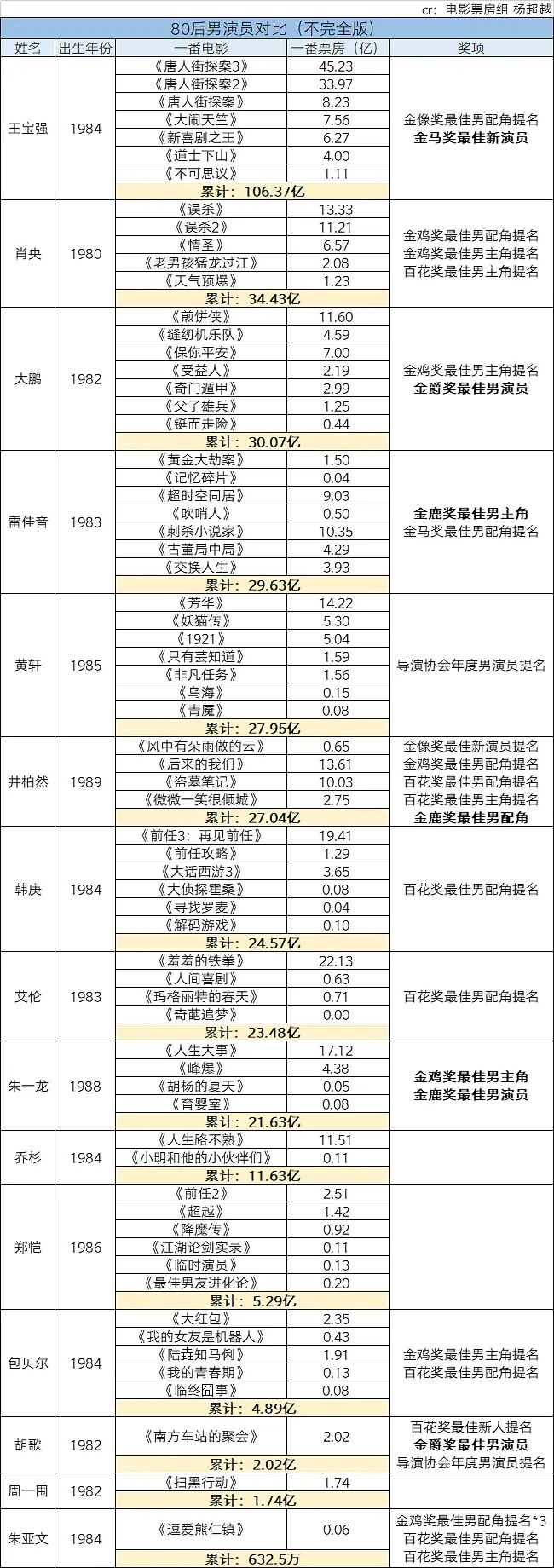 流量明星与票房之间的平衡点