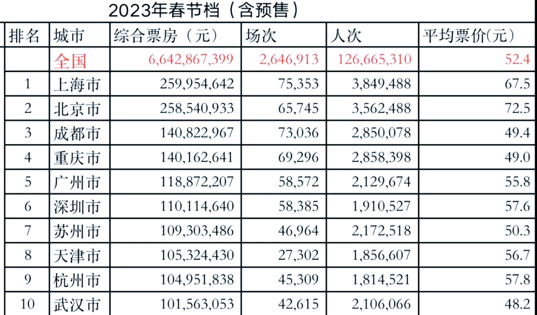 观影趋势变化，多元化需求凸显