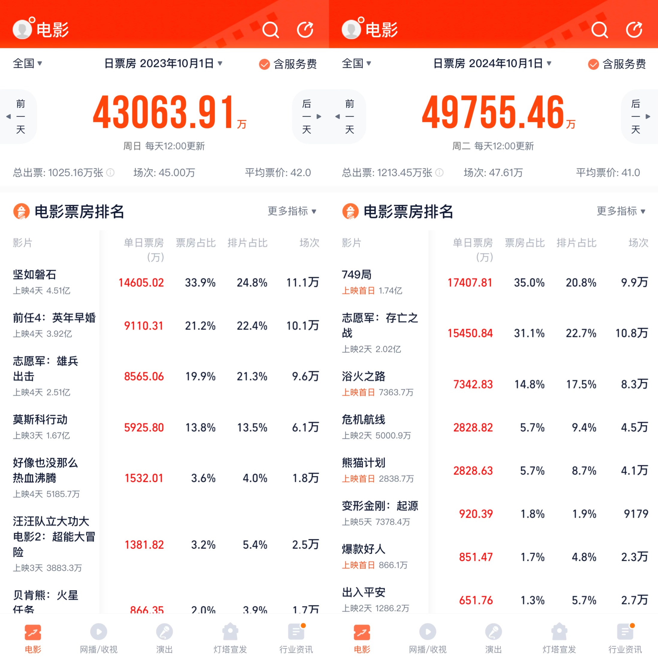 未来趋势:电影市场持续升温
