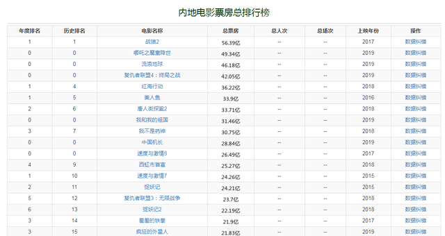 战狼电影票房实时排行榜最新更新-战狼系列电影票房排名及实时数据解析