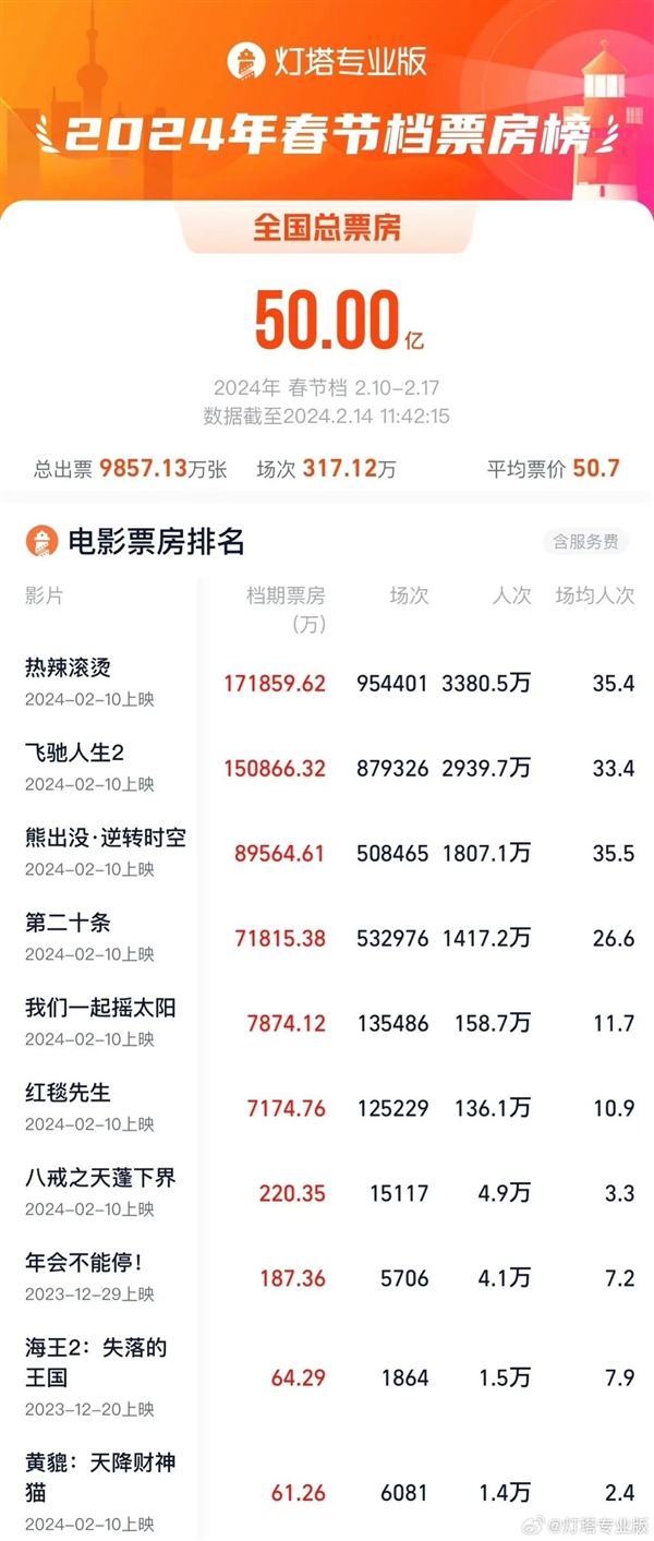 结语:电影市场持续升温,未来可期