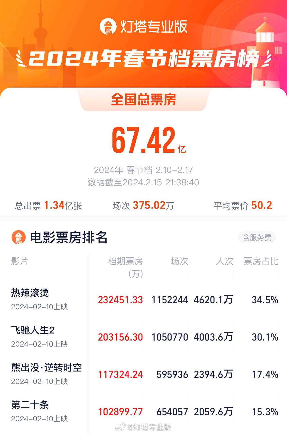 2022春节电影票房实时排行榜-2022年春节档电影票房最新排名与分析