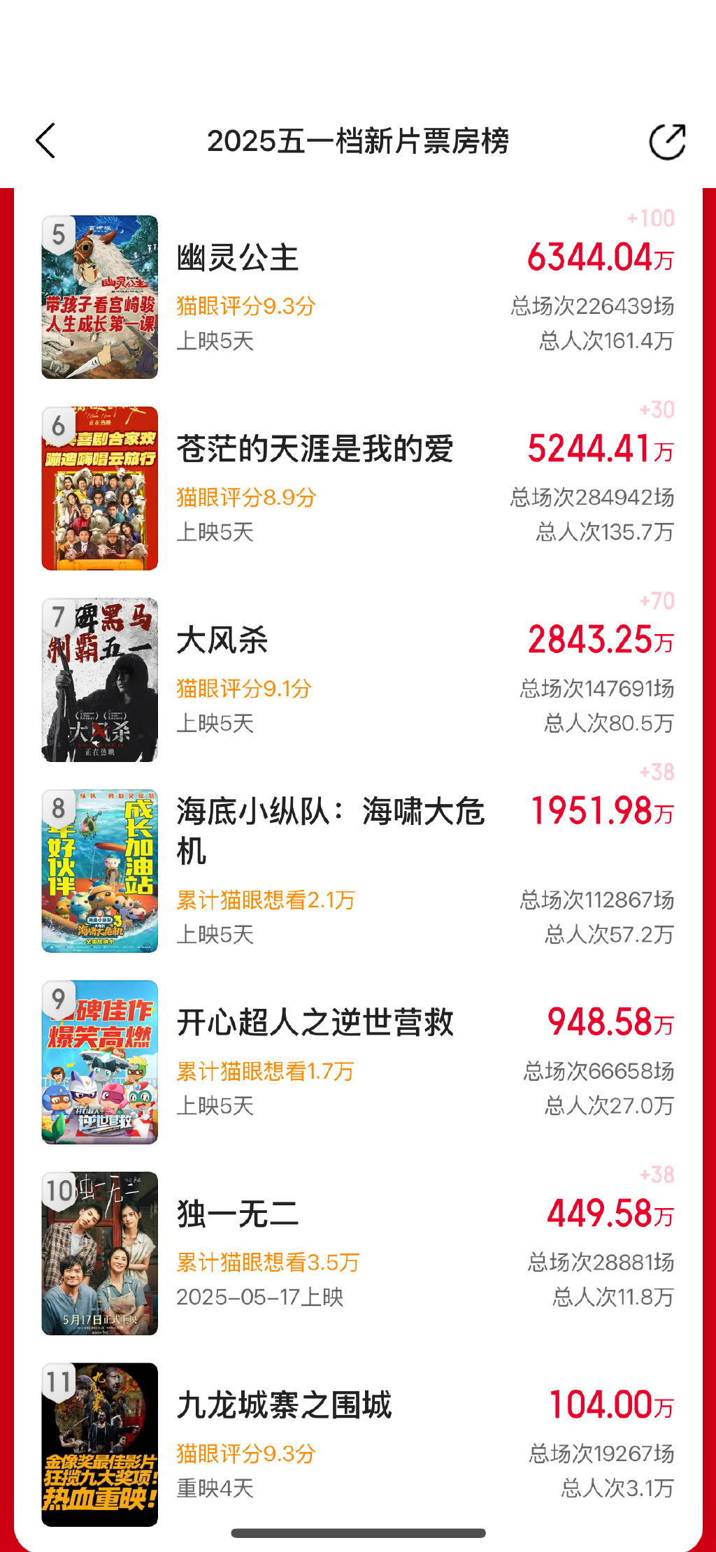 未来几天,票房走势如何?