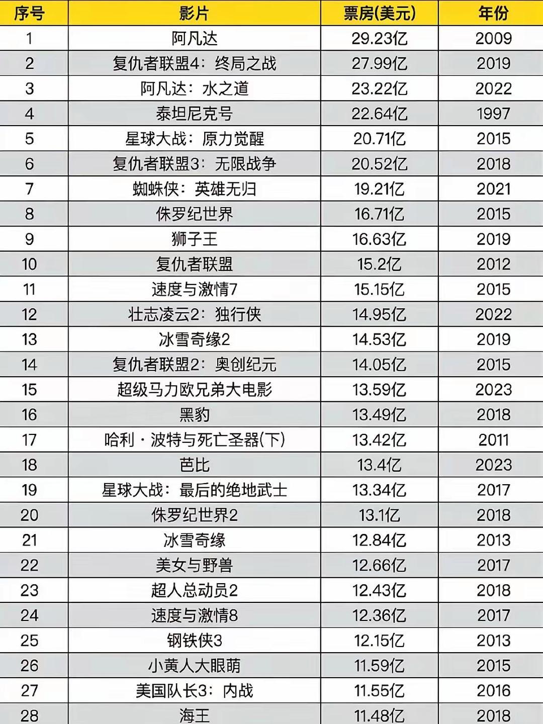 好莱坞依旧强势，但本土影片势头不减