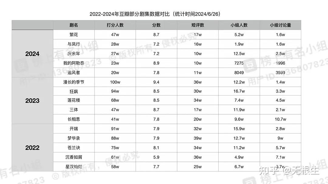 豆瓣评分亮眼,口碑与票房并重