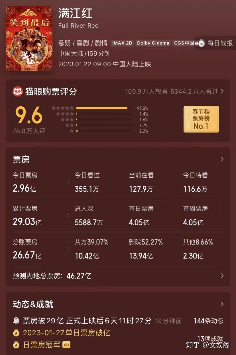 《满江红》票房实时排行榜-电影《满江红》最新票房排名与观众评价