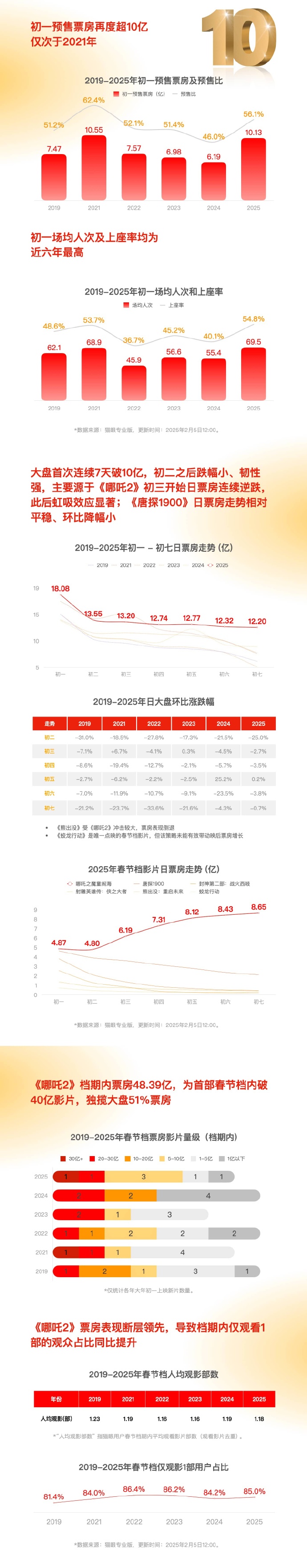 春节档电影票房实时排行榜分析-2025春节档电影票房实时数据与趋势预测