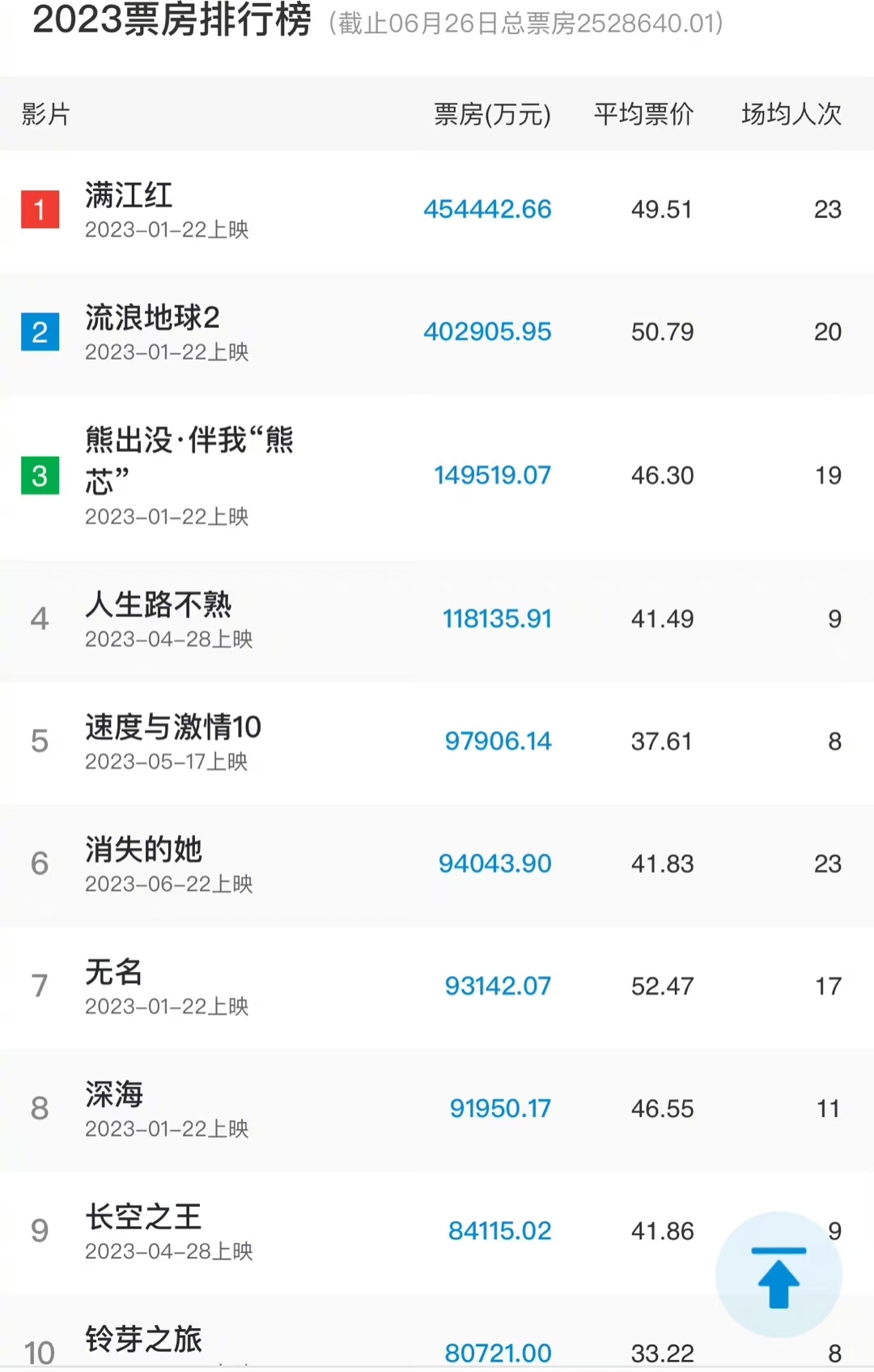 国产佳作崛起,票房表现亮眼