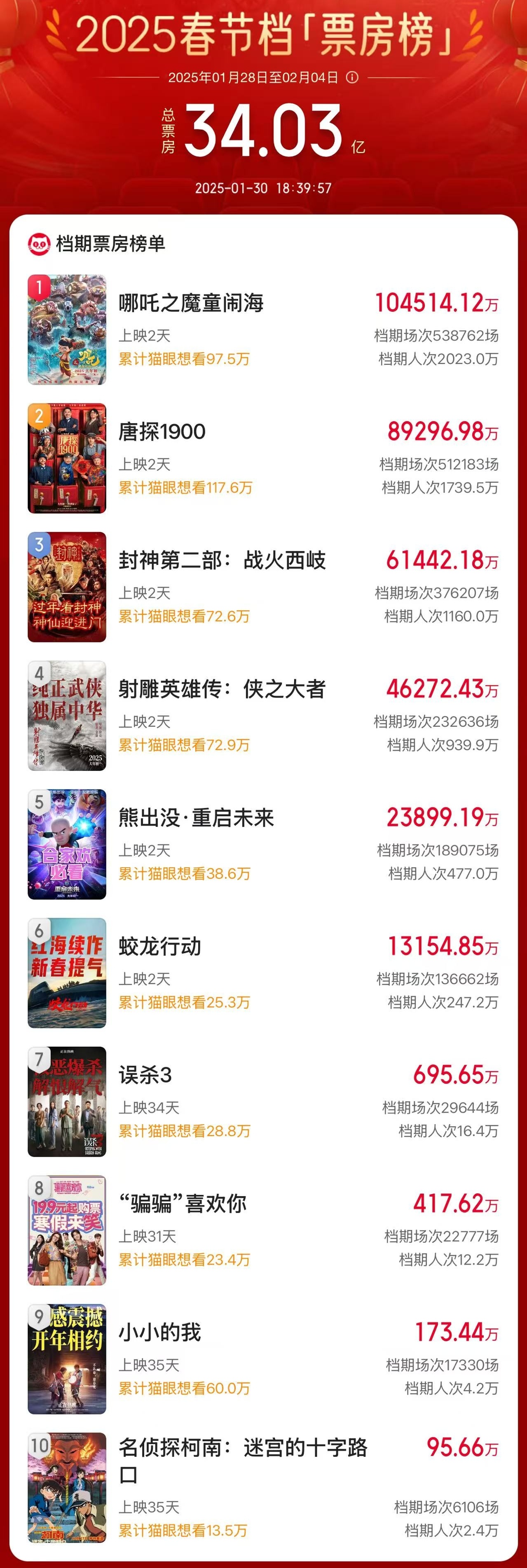 新片崛起:《水门桥》紧追不舍