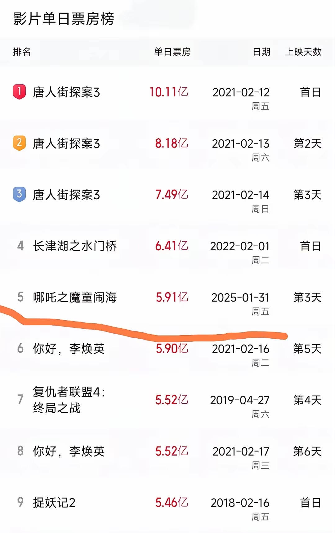 经典再现:《唐人街探案3》稳居前列