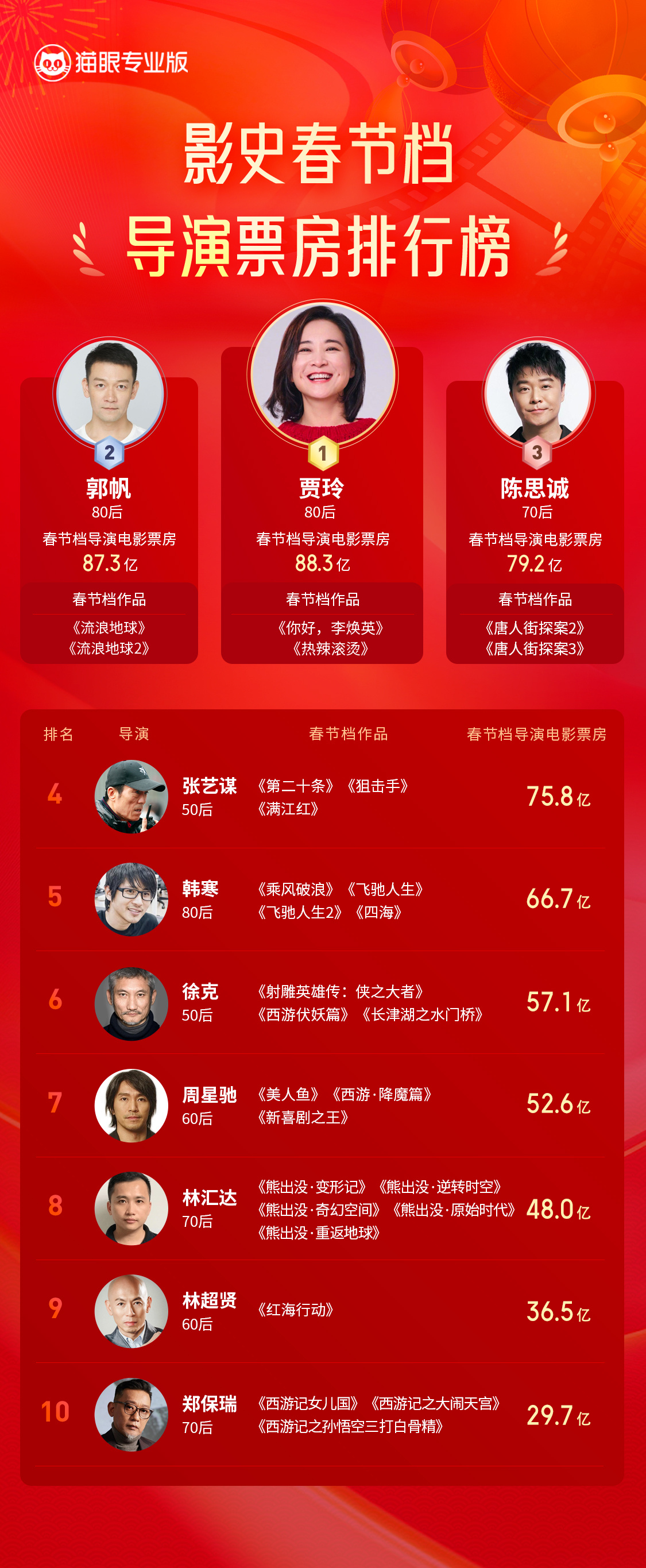 未来展望:票房有望继续攀升