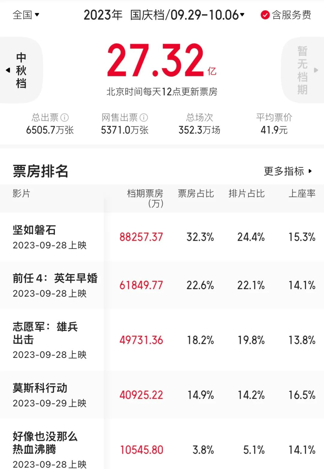 2023国庆电影票房排行榜实时更新-2023国庆档期热门电影票房排名解析