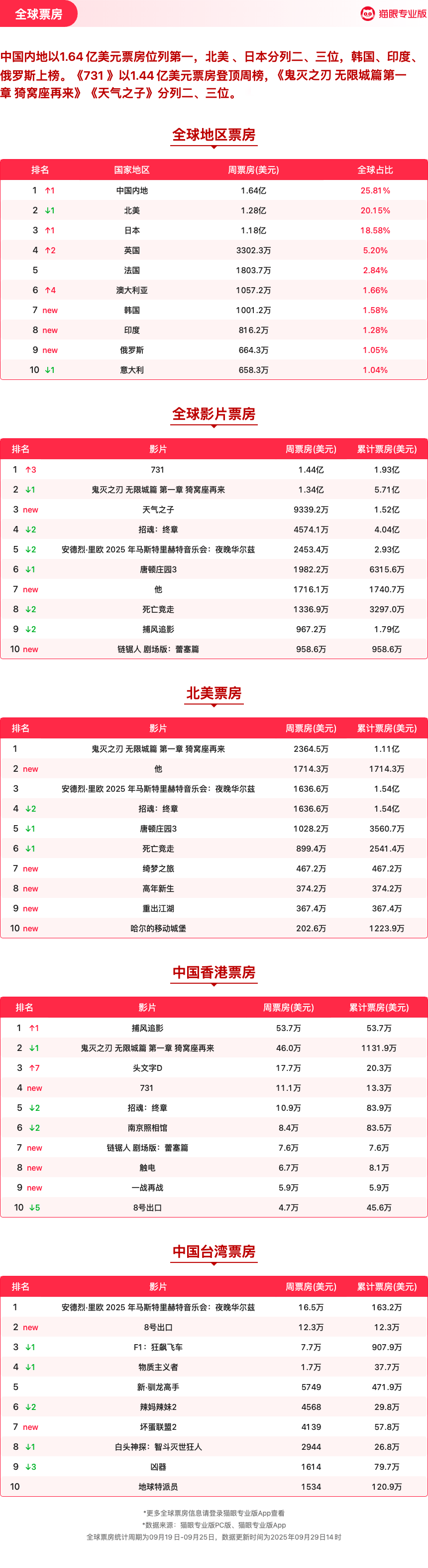 如何查询最新电影票房排名及猫眼评分?