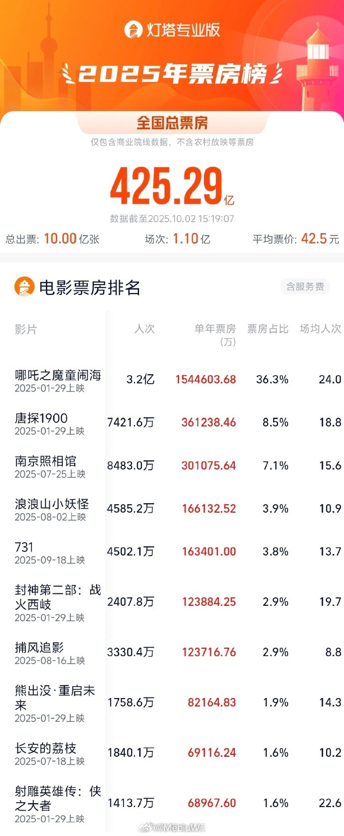 经典重现:老片依旧受追捧