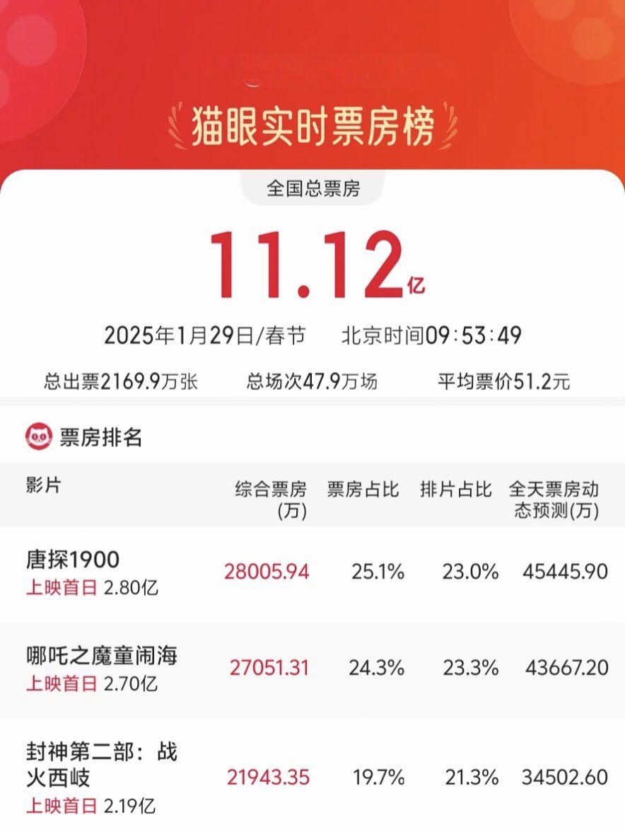 进口影片依旧强劲，中外合拍成趋势