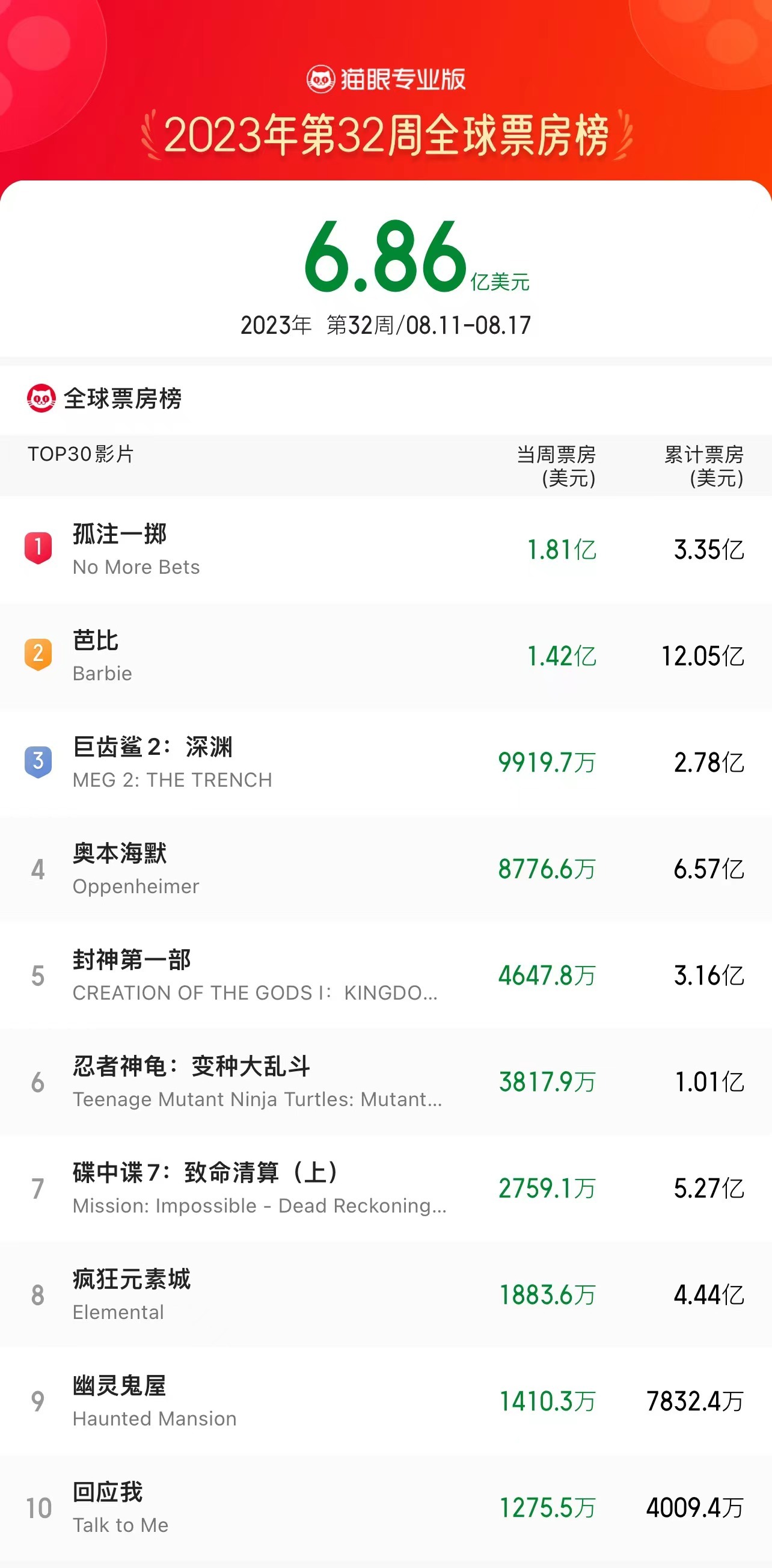 国产电影持续发力，类型片百花齐放