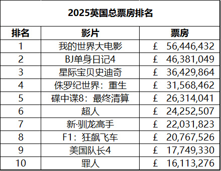 8.1电影票房排行榜实时更新-最新8月1日电影票房排名及热门影片分析