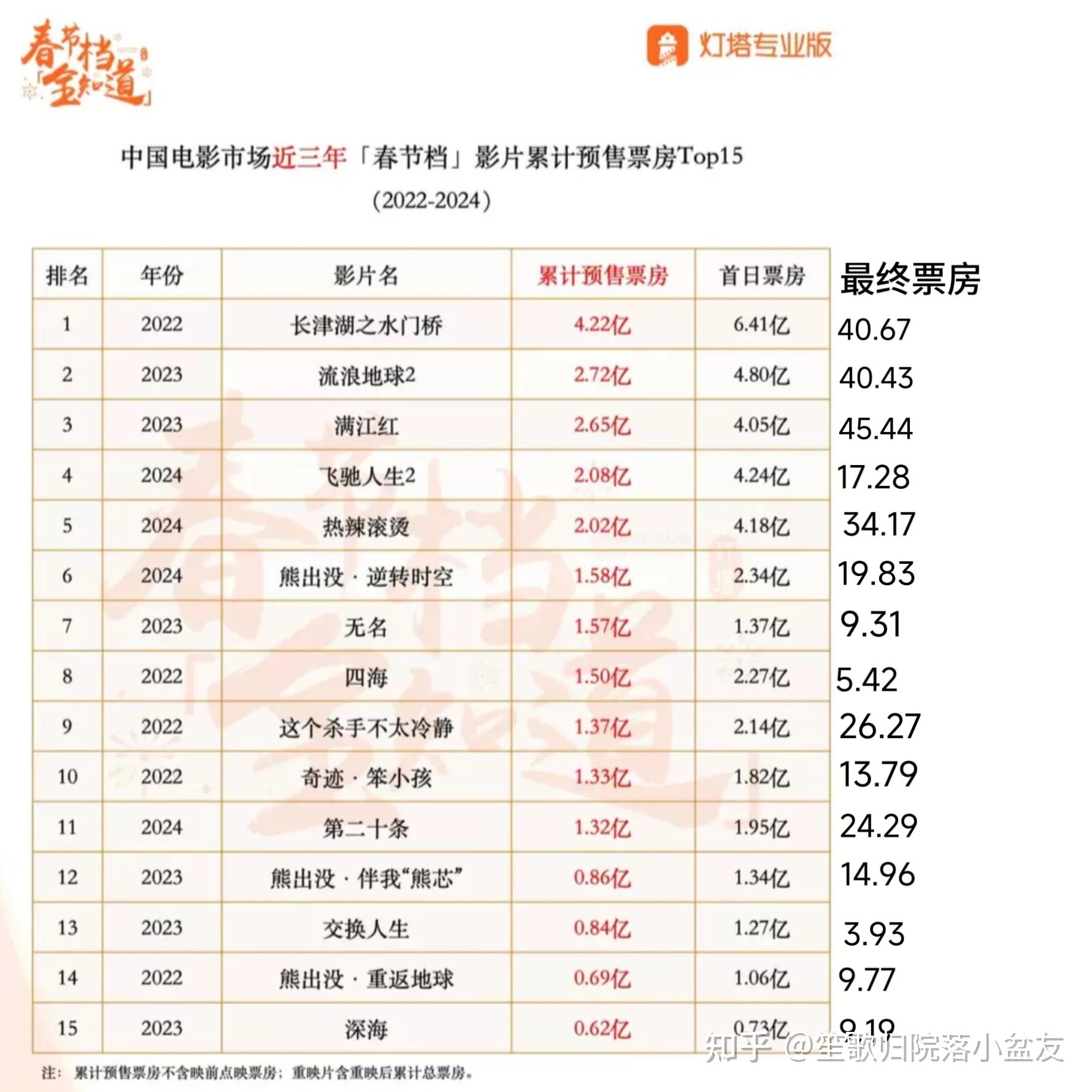 票房数据背后的故事