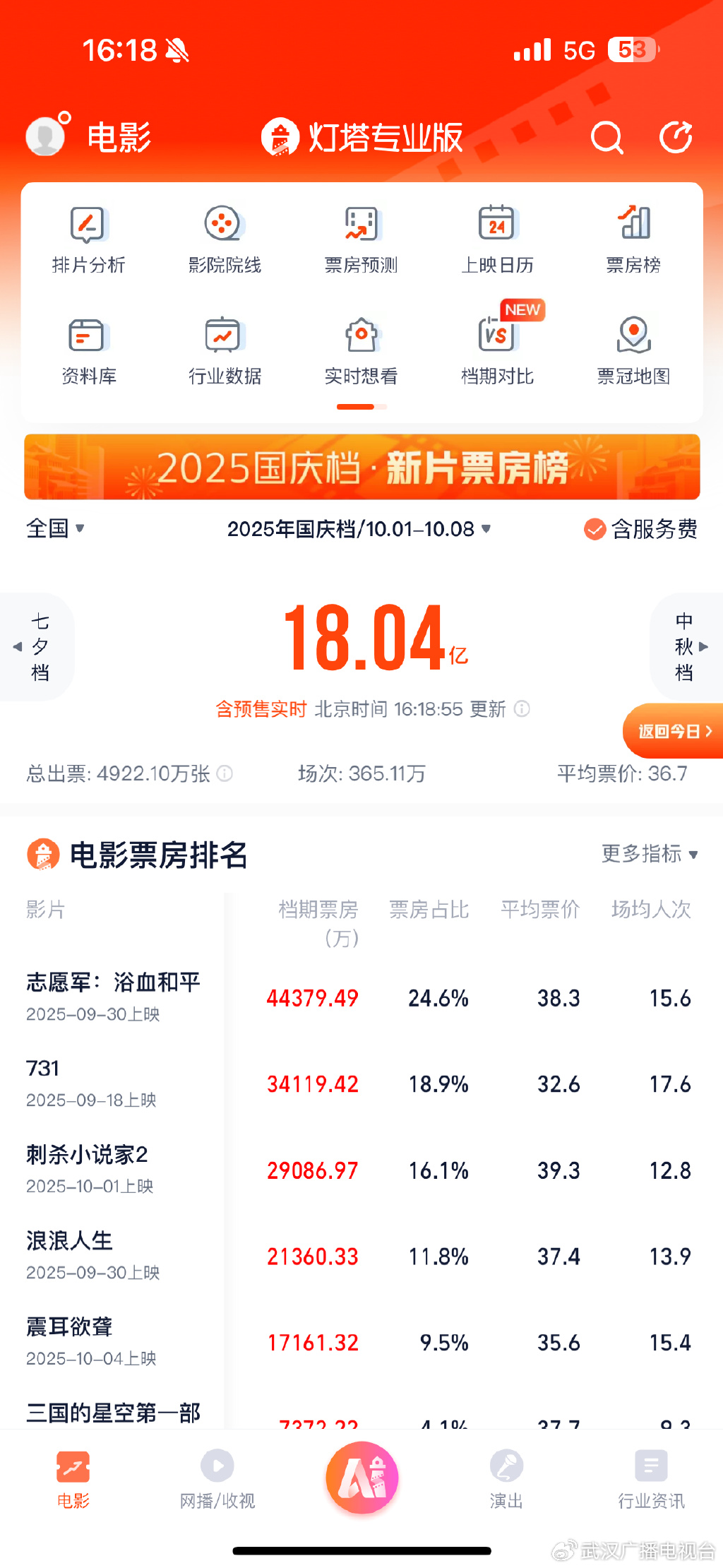 国庆电影票房实时排行榜-2023国庆档电影院票房实时排名