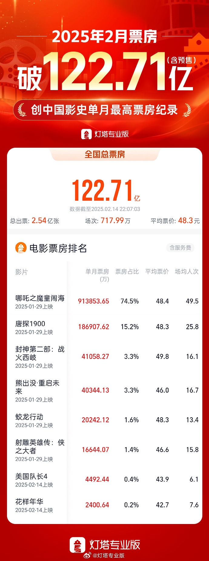 全国电影票房实时排行榜最新-2023年最新电影票房排名与趋势分析