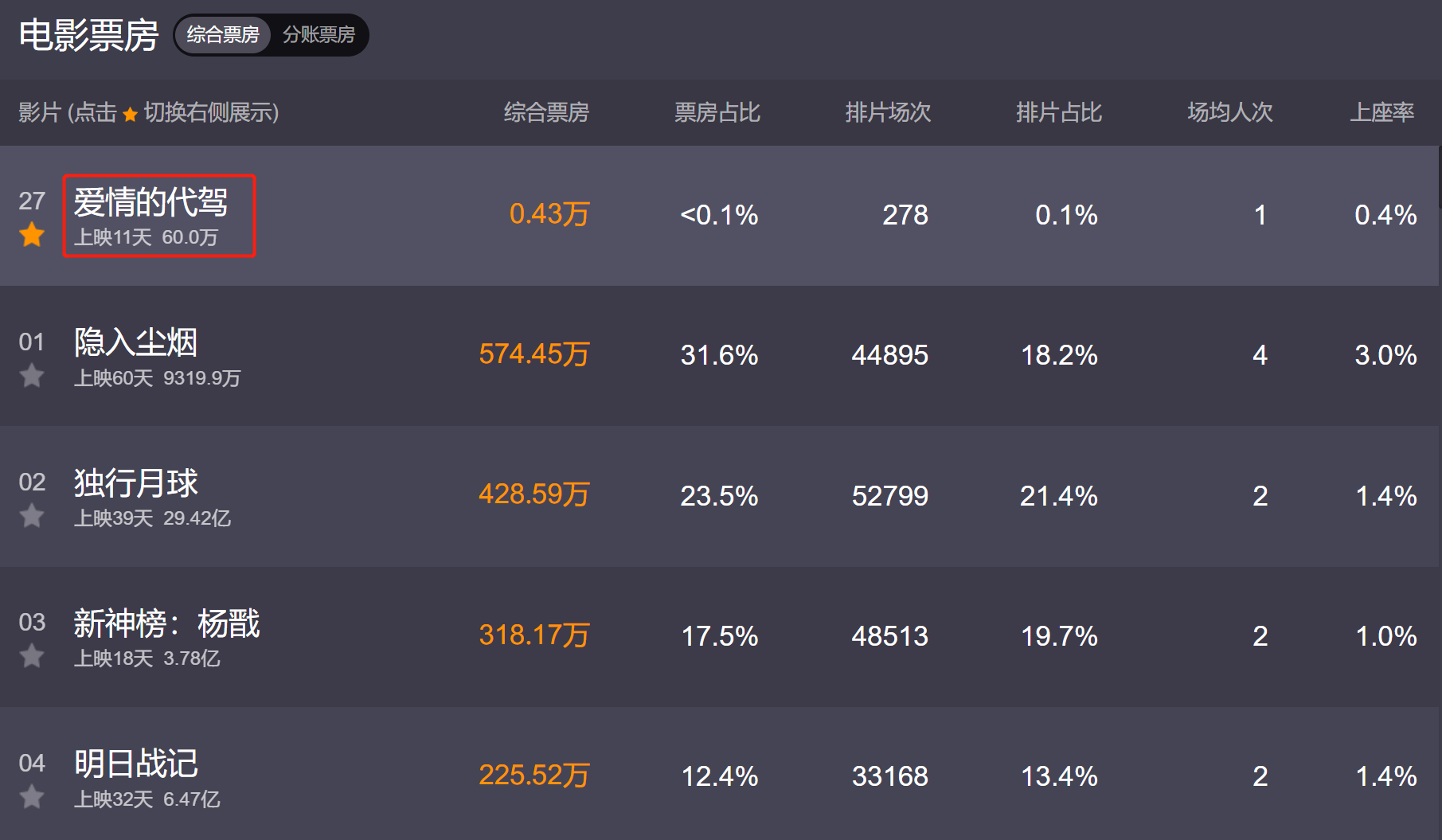 爱情片票房实时排行榜最新动态-2023年最热门的爱情电影票房排名