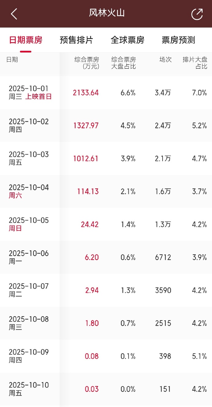 内地电影票房排行榜实时更新-最新内地电影票房排名及票房数据解析