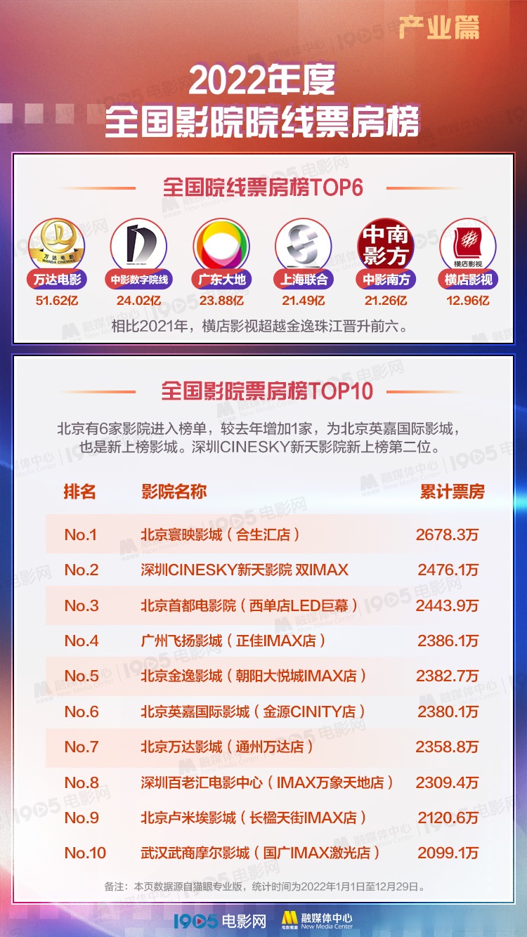 2022中国电影票房实时排行榜图片-2022年中国电影票房最新排名及热门影片分析