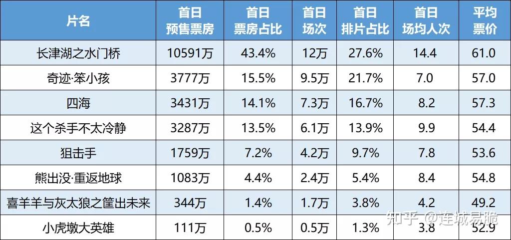 好莱坞大片依旧强势,但本土作品逐渐崛起