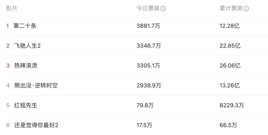 未来走势如何？票房能否再创新高？