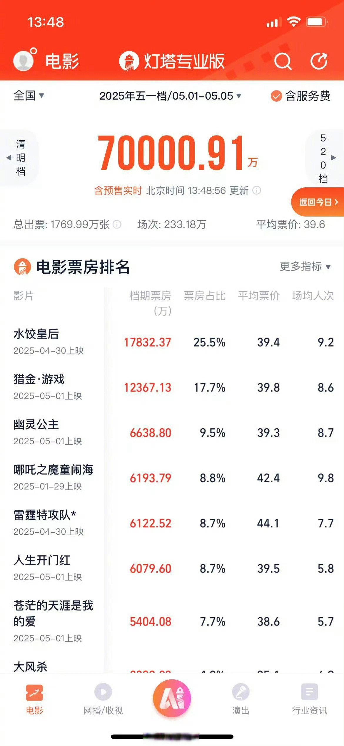 五一电影票房实时排行榜儿童-五一期间最受欢迎的儿童电影票房排名