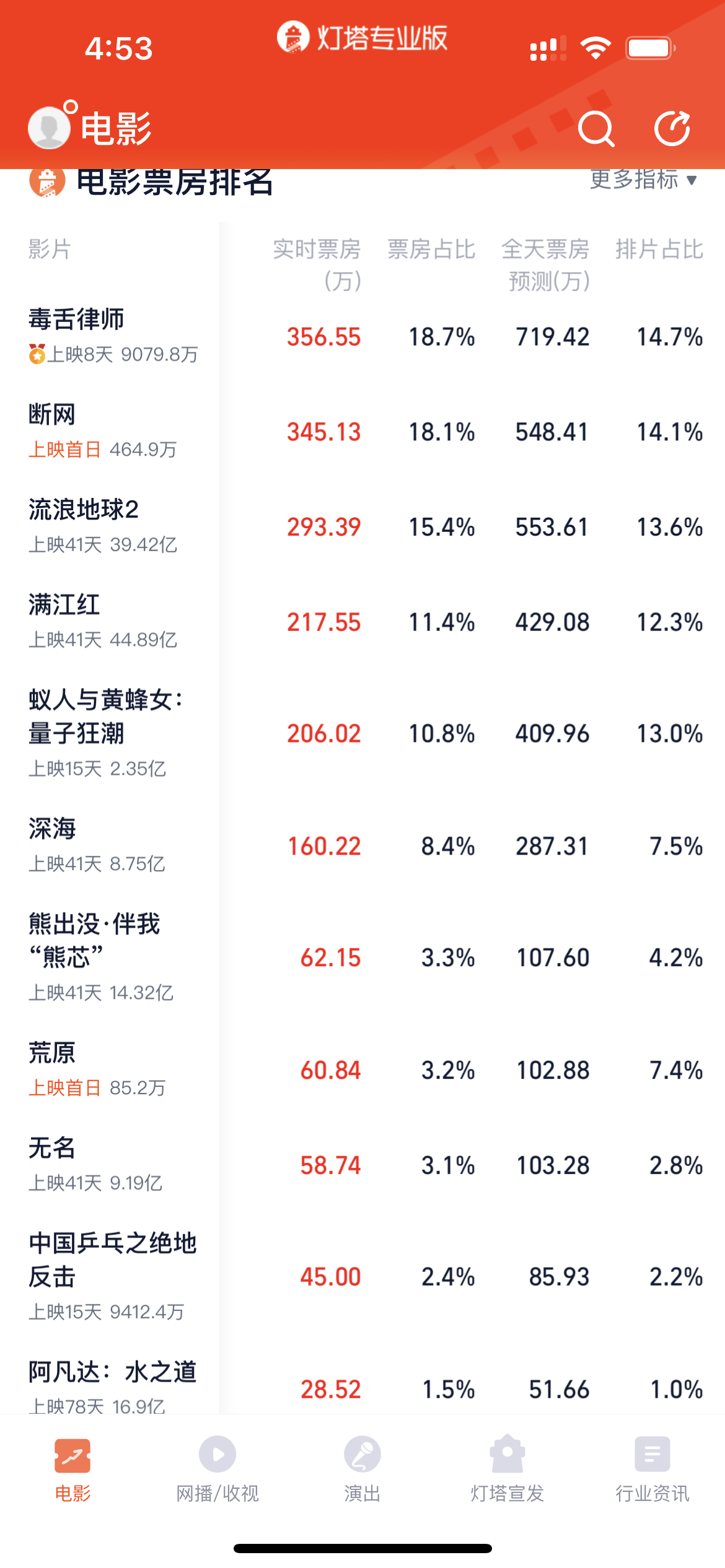 票房分析:背后的商业逻辑