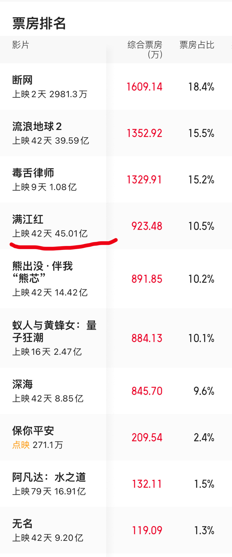 《满江红》电影票房实时排行榜-《满江红》最新票房数据及观影热度分析