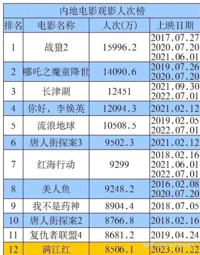 2023年电影票房排行榜实时监测-2023年最新电影票房排名及趋势分析