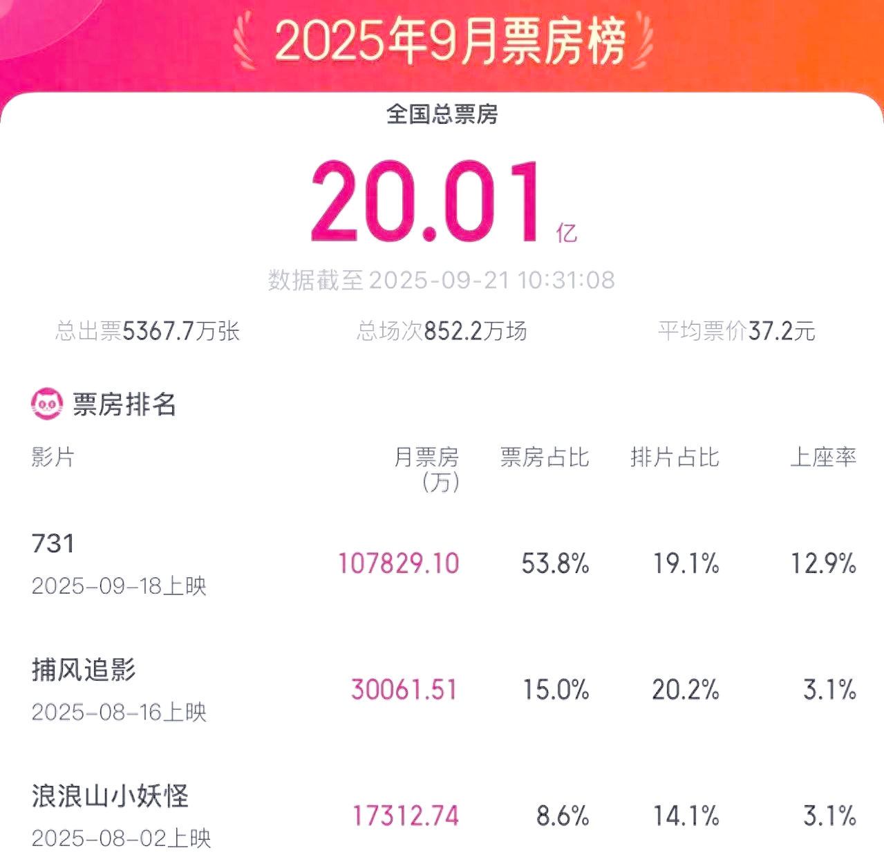 全国电影票房排行榜实时榜最新动态-2023年最新电影票房排名及热门影片分析