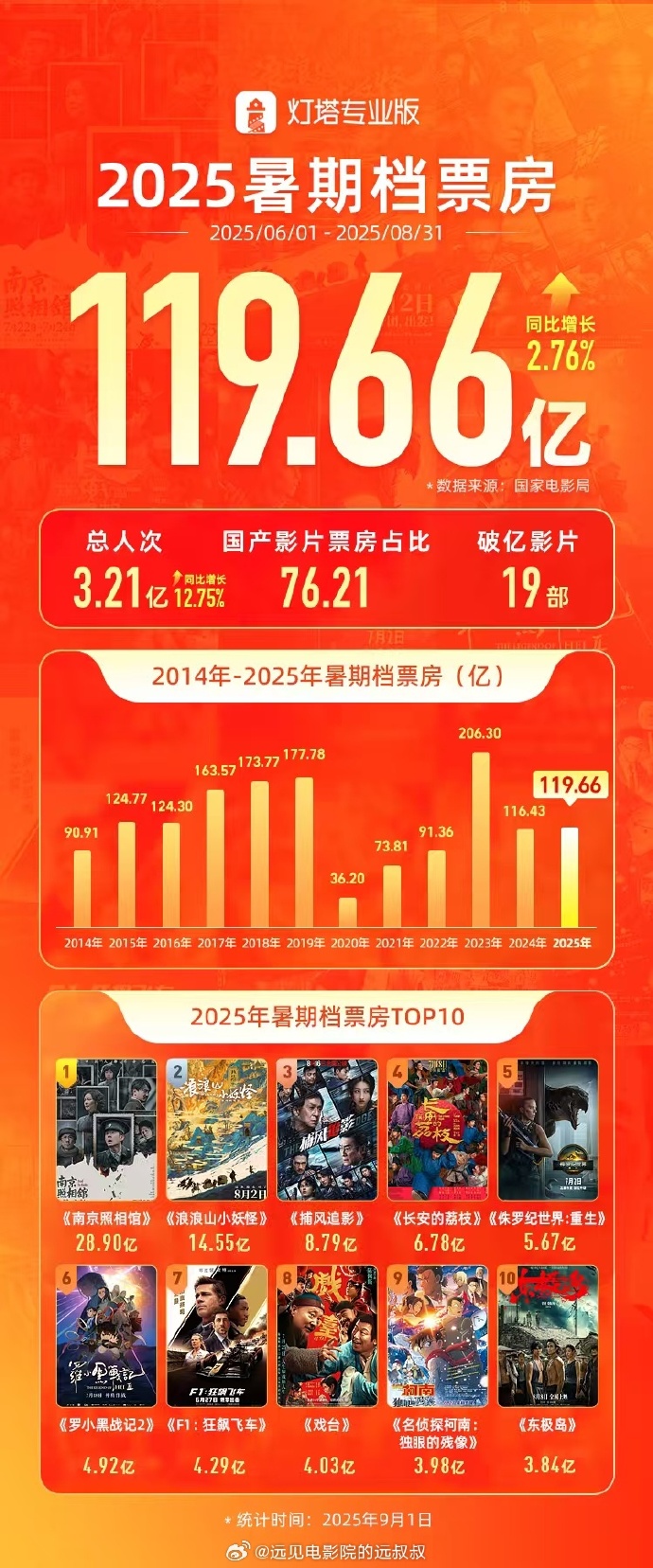 2021中国电影票房实时排行榜-2021年中国电影票房最新排名与热门影片分析