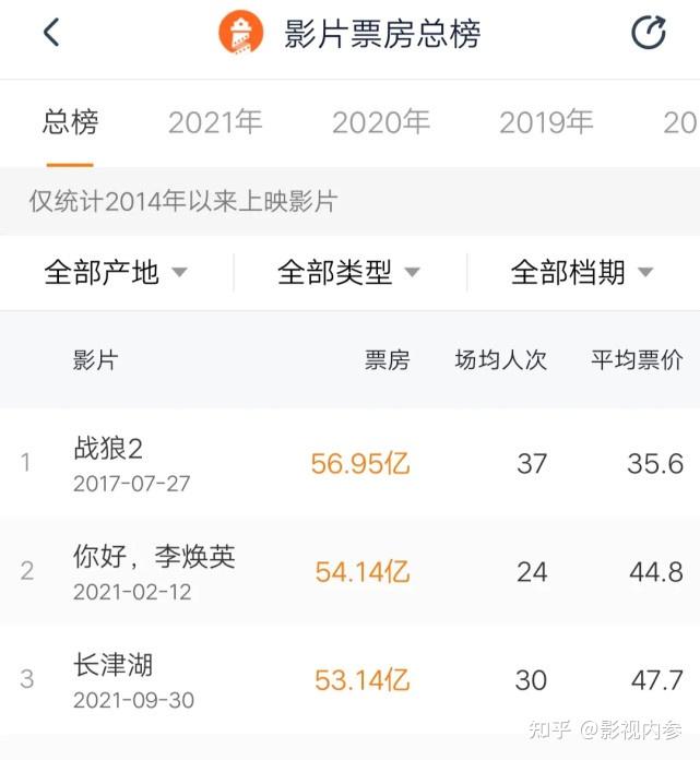 长津湖电影票房实时数据排行榜-长津湖票房实时排名与观众反响分析