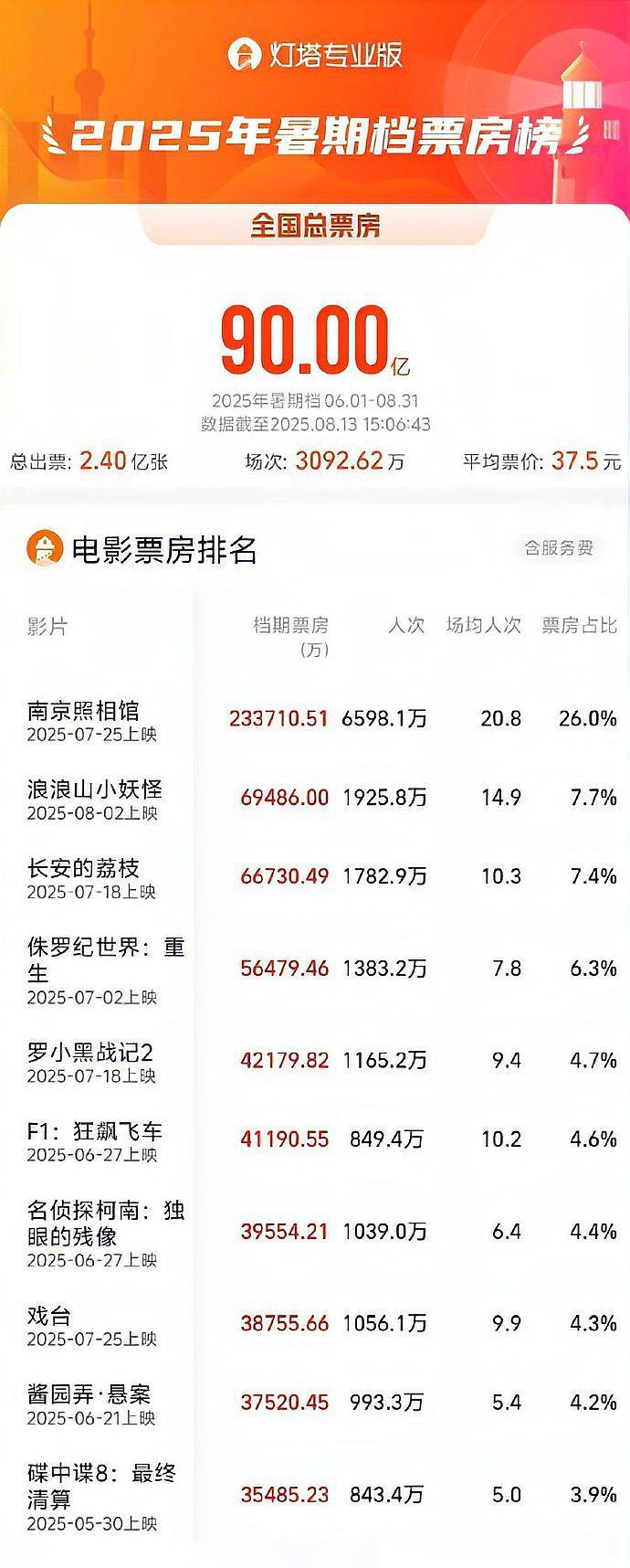 院线表现强劲,二轮排片持续加码