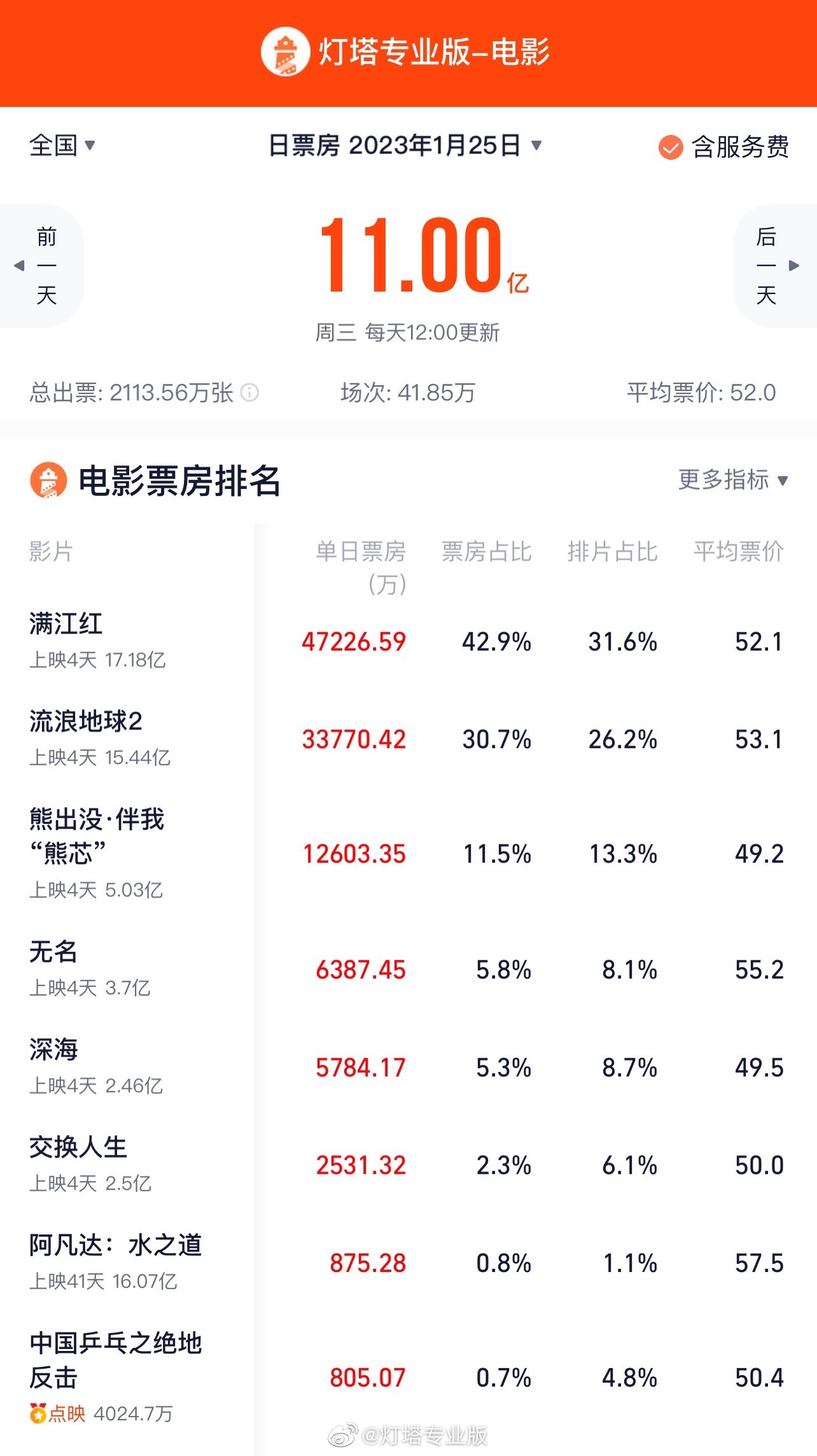 大年初五电影票房排行榜实时更新-2024年大年初五最新电影票房排名与分析