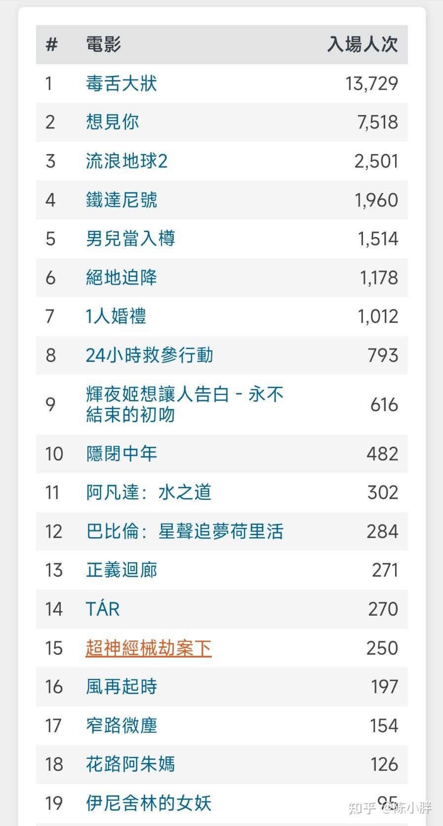 市场竞争激烈,但《流浪地球2》脱颖而出