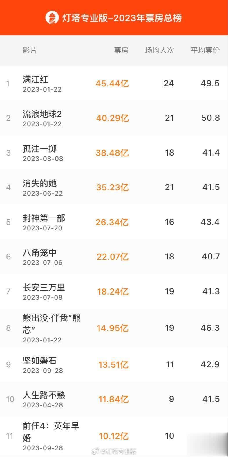 2024年电影票房排行榜实时票房最新动态-2024年电影票房排行榜实时数据与热门影片分析