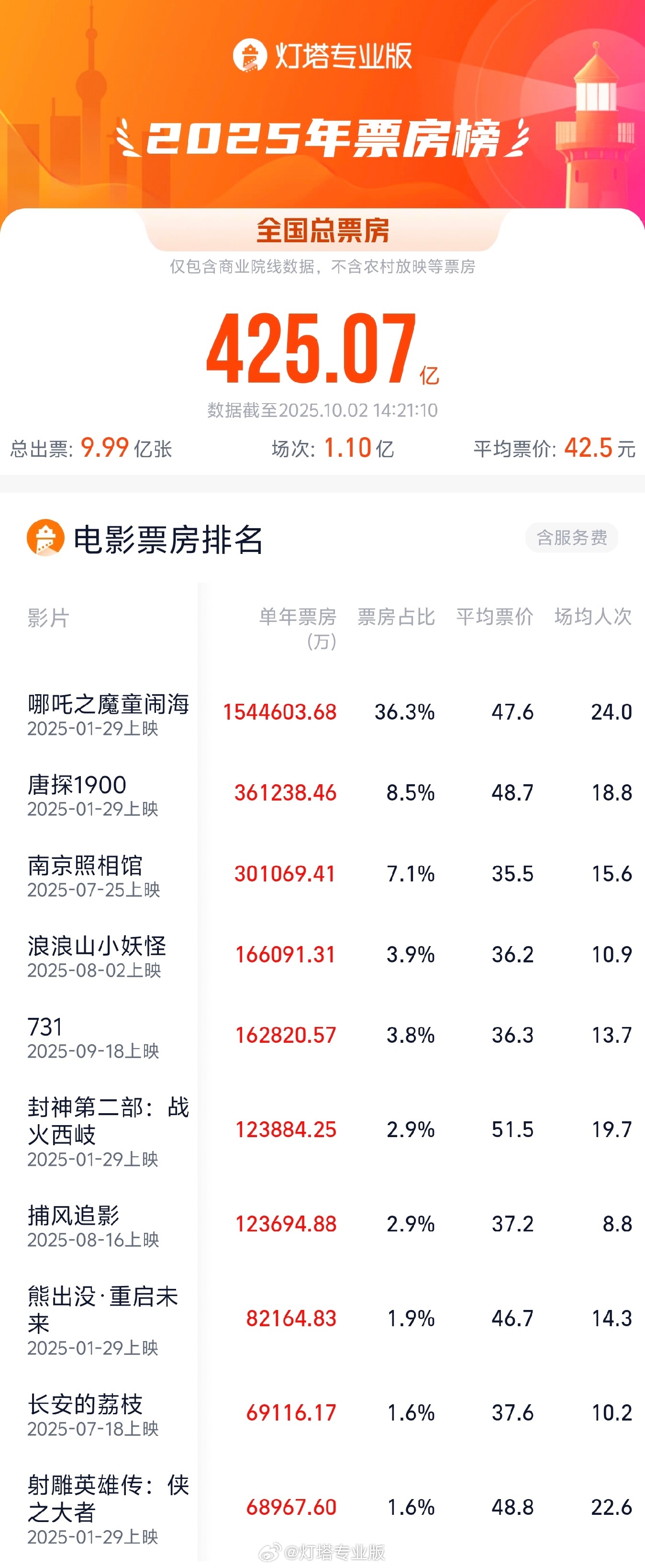 最新电影票房排行榜实时数据揭秘-2023年最新电影票房排名与观众热度分析