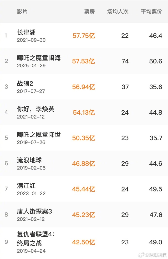 未来可期,电影行业迎来新机遇