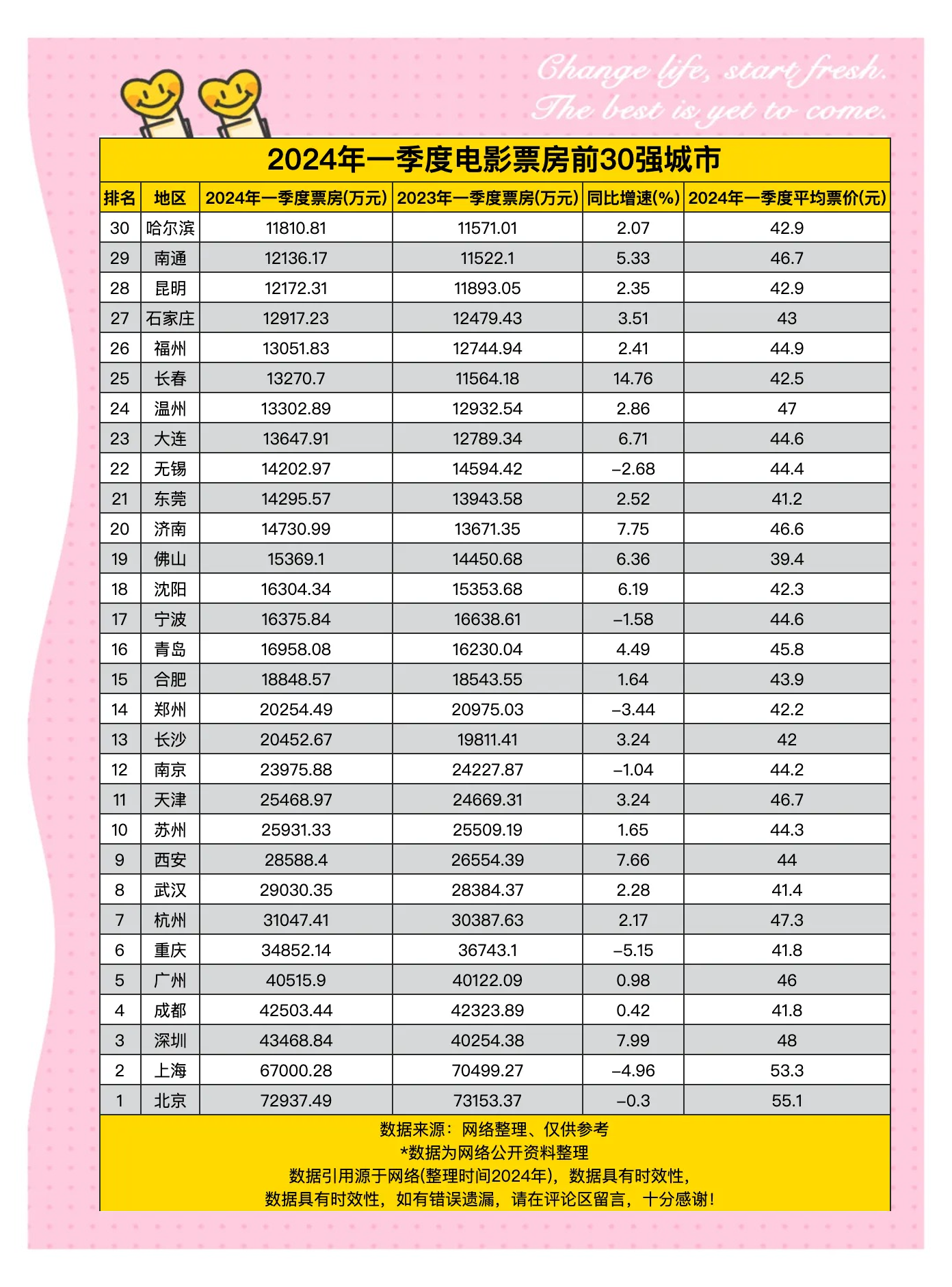 观众观影偏好变化明显