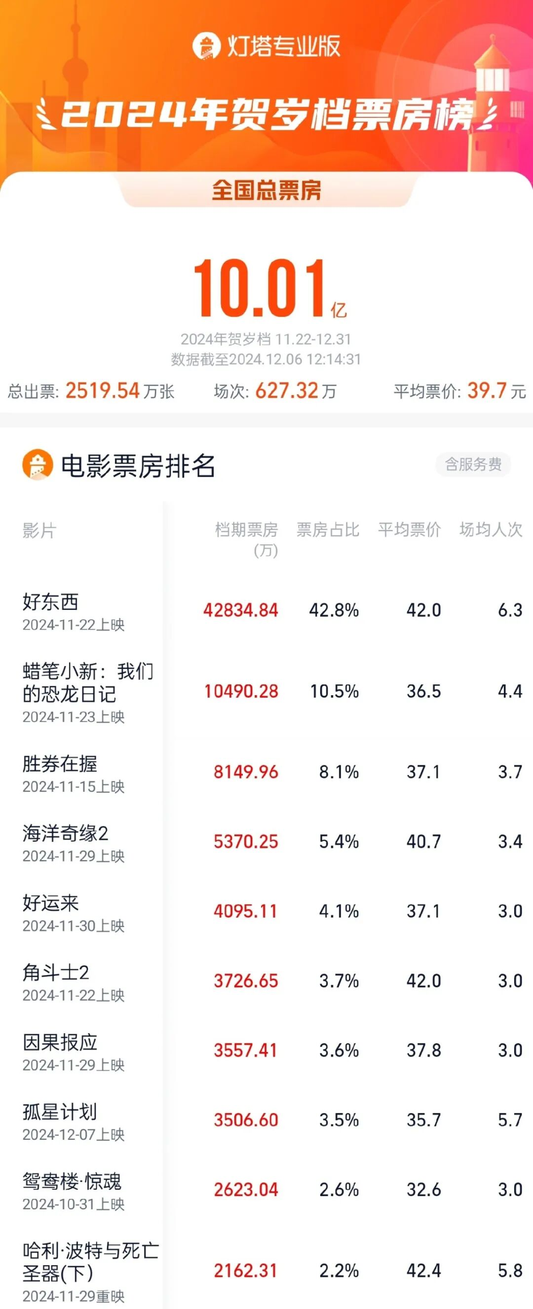 春节档为全年票房奠定基调